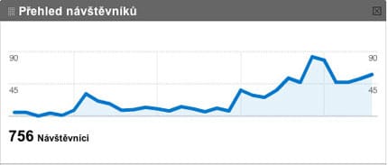 Návštěvnost www.vratkka.cz